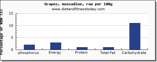 phosphorus and nutrition facts in green grapes per 100g